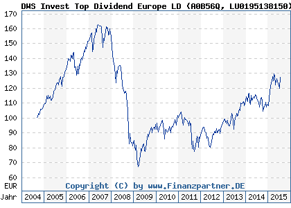 Chart: DWS Invest Top Dividend Europe LD (A0B56Q LU0195138150)