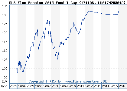 Chart: DWS Flex Pension 2015 Fund T Cap (471196 LU0174293612)