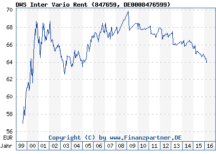 Chart: DWS Inter Vario Rent (847659 DE0008476599)