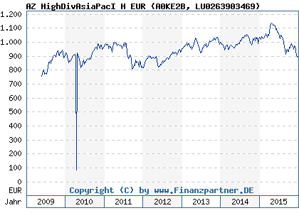 Chart: AZ HighDivAsiaPacI H EUR (A0KE2B LU0263903469)