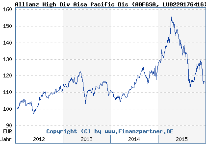 Chart: Allianz High Div Aisa Pacific Dis (A0F6SA LU0229176416)