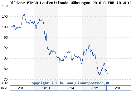 Chart: Allianz PIMCO Laufzeitfonds W&auml;hrungen 2016 A EUR (A1JLYA LU0688223949)