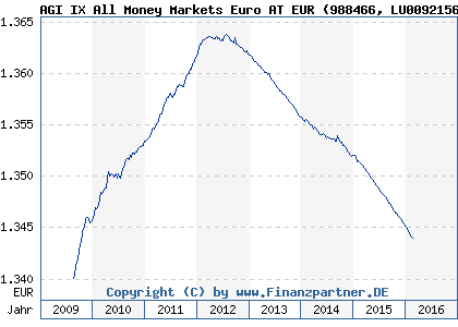 Chart: AGI IX All Money Markets Euro AT EUR (988466 LU0092156115)
