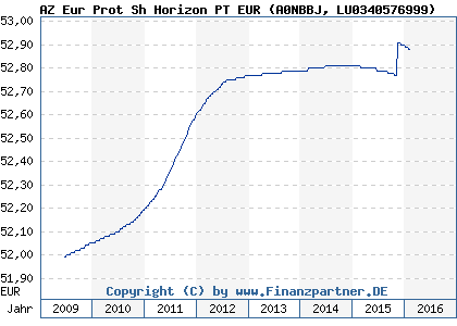 Chart: AZ Eur Prot Sh Horizon PT EUR (A0NBBJ LU0340576999)