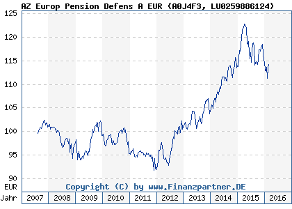 Chart: AZ Europ Pension Defens A EUR (A0J4F3 LU0259886124)