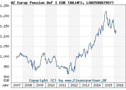 Chart: AZ Europ Pension Def I EUR (A0J4FX LU0259887957)