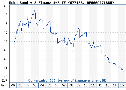 Chart: Deka Bund + S Finanz 1-3 TF (977186 DE0009771865)