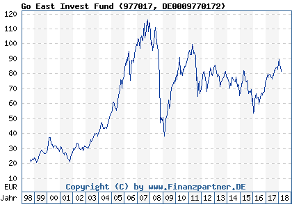 Chart: Go East Invest Fund (977017 DE0009770172)
