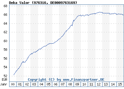 Chart: Deka Valor (976316 DE0009763169)