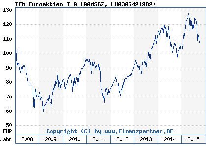 Chart: IFM Euroaktien I A (A0MS6Z LU0306421982)
