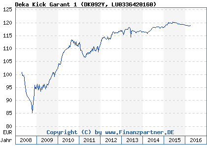 Chart: Deka Kick Garant 1 (DK092Y LU0336420160)