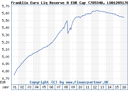 Chart: Franklin Euro Liq Reserve A EUR Cap (785340 LU0128517660)