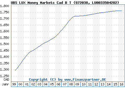Chart: UBS LUX Money Markets Cad B T (972038 LU0033504282)
