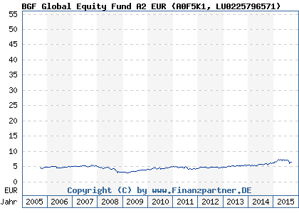 Chart: BGF Global Equity Fund A2 EUR (A0F5K1 LU0225796571)
