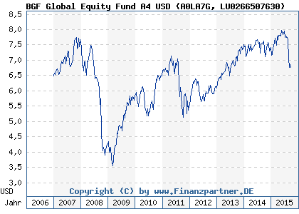 Chart: BGF Global Equity Fund A4 USD (A0LA7G LU0266507630)