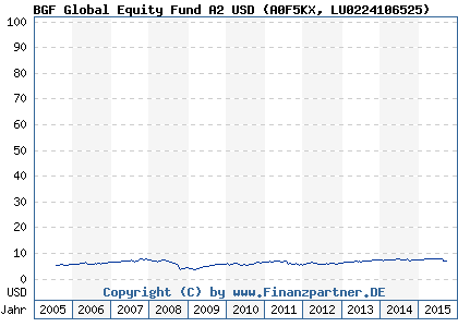 Chart: BGF Global Equity Fund A2 USD (A0F5KX LU0224106525)