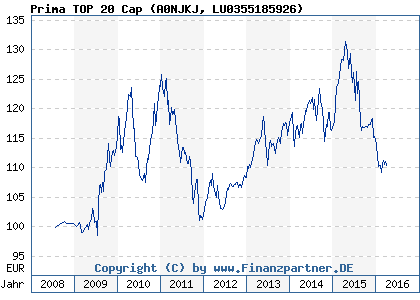 Chart: Prima TOP 20 Cap (A0NJKJ LU0355185926)