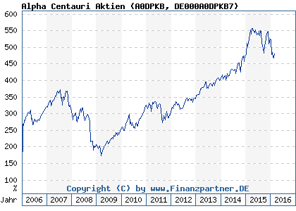 Chart: Alpha Centauri Aktien (A0DPKB DE000A0DPKB7)