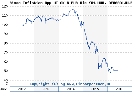 Chart: Risse Inflation Opp UI AK B EUR Dis (A1JUWR DE000A1JUWR3)