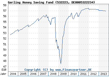 Chart: Gerling Money Saving Fund (532223 DE0005322234)