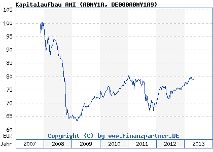 Chart: Kapitalaufbau AMI (A0MY1A DE000A0MY1A9)