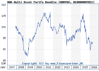 Chart: AAA Multi Asset Portfo Rendite (A0MY02 DE000A0MY021)