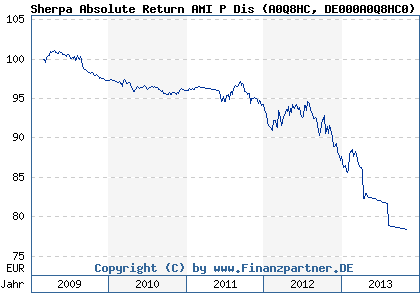 Chart: Sherpa Absolute Return AMI P Dis (A0Q8HC DE000A0Q8HC0)