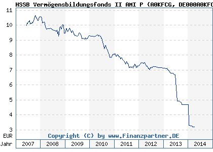 Chart: HSSB Verm&ouml;gensbildungsfonds II AMI P (A0KFCG DE000A0KFCG9)
