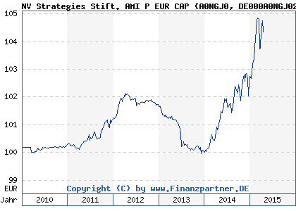 Chart: NV Strategies Stift. AMI P EUR CAP (A0NGJ0 DE000A0NGJ02)