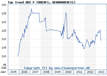 Chart: Top Trend AMI P (A0EAFX DE000A0EAFX1)