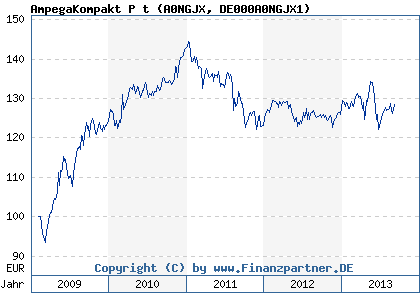 Chart: AmpegaKompakt P t (A0NGJX DE000A0NGJX1)