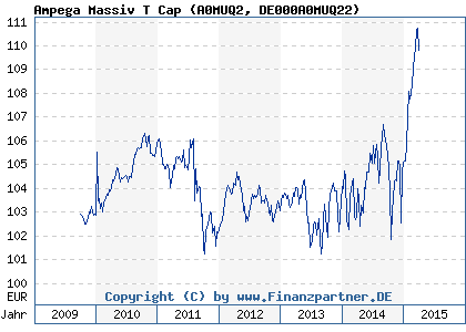 Chart: Ampega Massiv T Cap (A0MUQ2 DE000A0MUQ22)