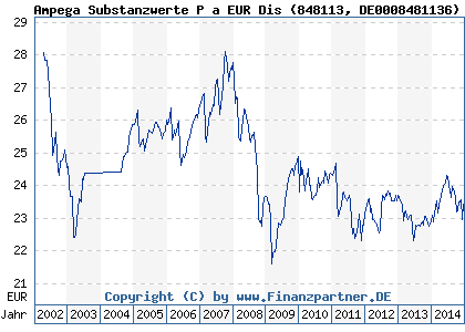 Chart: Ampega Substanzwerte P a EUR Dis (848113 DE0008481136)