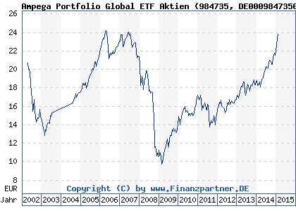 Chart: Ampega Portfolio Global ETF Aktien (984735 DE0009847350)