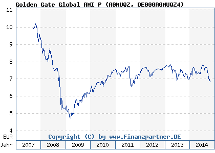 Chart: Golden Gate Global AMI P (A0MUQZ DE000A0MUQZ4)