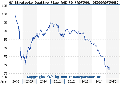Chart: NV Strategie Quattro Plus AMI P0 (A0F5HH DE000A0F5HH8)