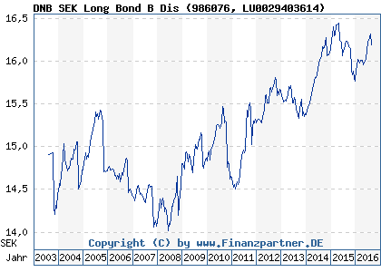 Chart: DNB SEK Long Bond B Dis (986076 LU0029403614)