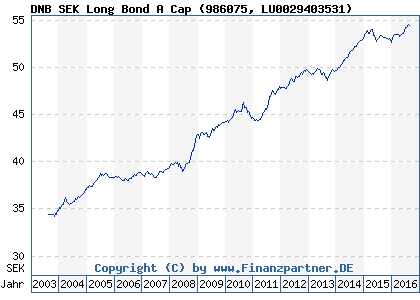 Chart: DNB SEK Long Bond A Cap (986075 LU0029403531)