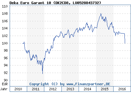 Chart: Deka Euro Garant 10 (DK2CD8 LU0528843732)