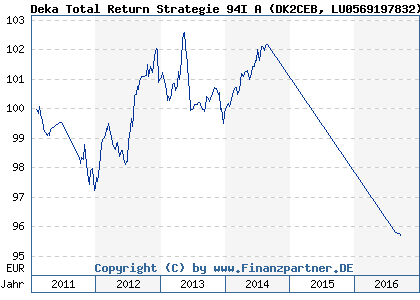 Chart: Deka Total Return Strategie 94I A (DK2CEB LU0569197832)