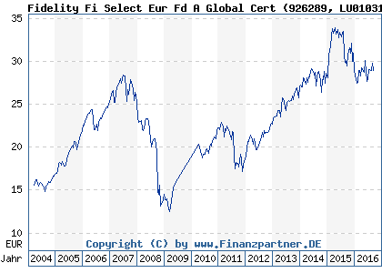 Chart: Fidelity Fi Select Eur Fd A Global Cert (926289 LU0103194394)