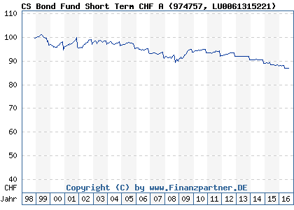 Chart: CS Bond Fund Short Term CHF A (974757 LU0061315221)