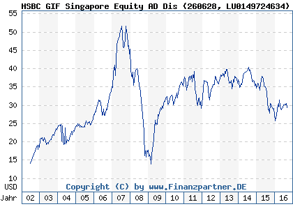 Chart: HSBC GIF Singapore Equity AD Dis (260628 LU0149724634)