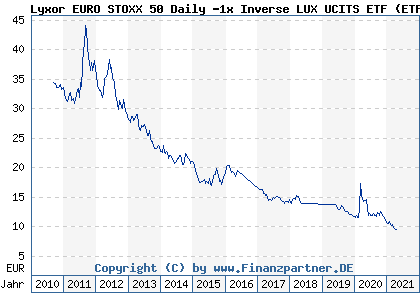 Chart: Lyxor EURO STOXX 50 Daily -1x Inverse LUX UCITS ETF (ETF052 LU0392496856)