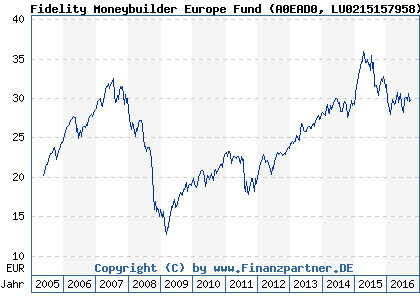 Chart: Fidelity Moneybuilder Europe Fund (A0EAD0 LU0215157958)