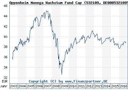 Chart: Oppenheim Monega Wachstum Fund Cap (532109 DE0005321095)