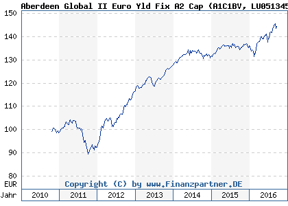 Chart: Aberdeen Global II Euro Yld Fix A2 Cap (A1C1BV LU0513451269)