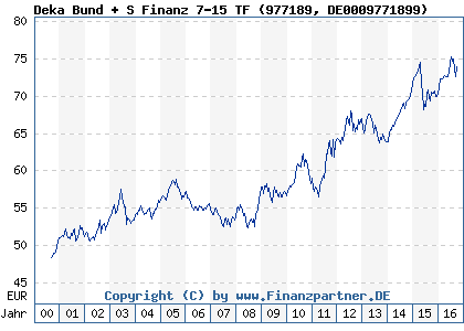 Chart: Deka Bund + S Finanz 7-15 TF (977189 DE0009771899)