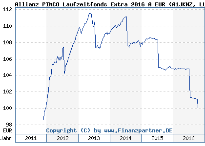 Chart: Allianz PIMCO Laufzeitfonds Extra 2016 A EUR (A1JKNZ LU0679319391)