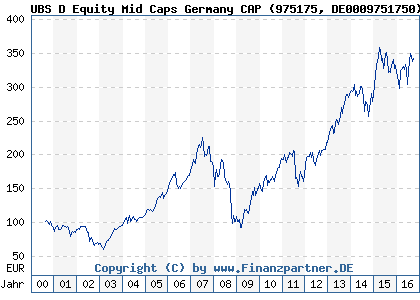 Chart: UBS D Equity Mid Caps Germany CAP (975175 DE0009751750)